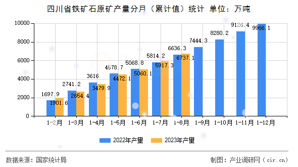 四川省鐵礦石原礦產(chǎn)量分月（累計值）統(tǒng)計