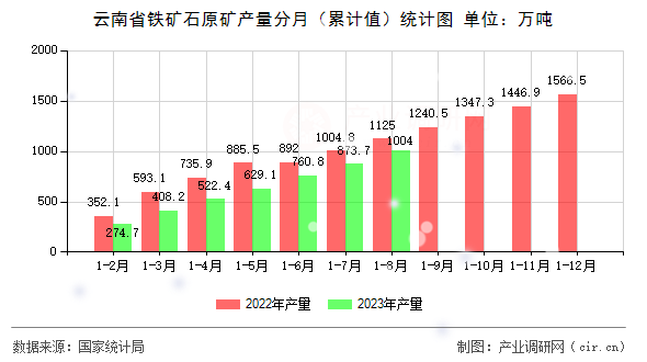 云南省鐵礦石原礦產(chǎn)量分月（累計(jì)值）統(tǒng)計(jì)圖