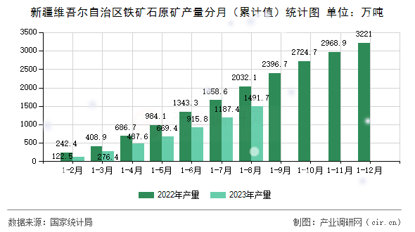 新疆維吾爾自治區(qū)鐵礦石原礦產(chǎn)量分月（累計值）統(tǒng)計圖