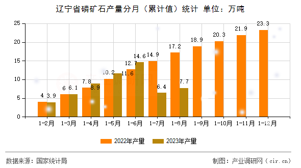 遼寧省磷礦石產(chǎn)量分月（累計值）統(tǒng)計