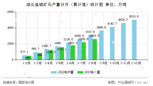 湖北省磷礦石產(chǎn)量分月（累計(jì)值）統(tǒng)計(jì)圖