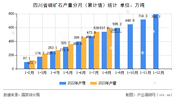 四川省磷礦石產(chǎn)量分月（累計值）統(tǒng)計