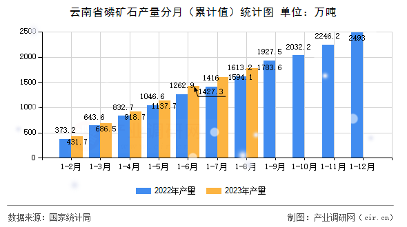 云南省磷礦石產(chǎn)量分月（累計值）統(tǒng)計圖
