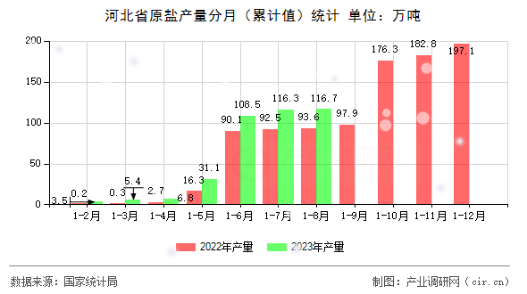 河北省原鹽產(chǎn)量分月（累計值）統(tǒng)計