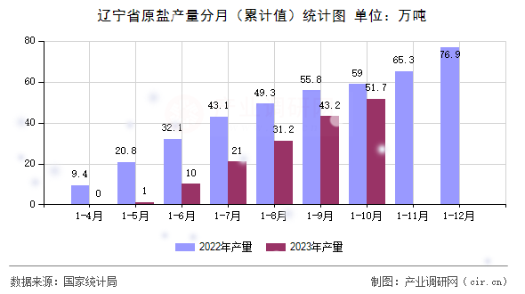遼寧省原鹽產(chǎn)量分月（累計(jì)值）統(tǒng)計(jì)圖
