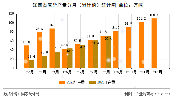 江西省原鹽產(chǎn)量分月（累計值）統(tǒng)計圖