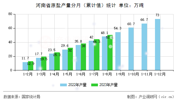河南省原鹽產(chǎn)量分月（累計(jì)值）統(tǒng)計(jì)