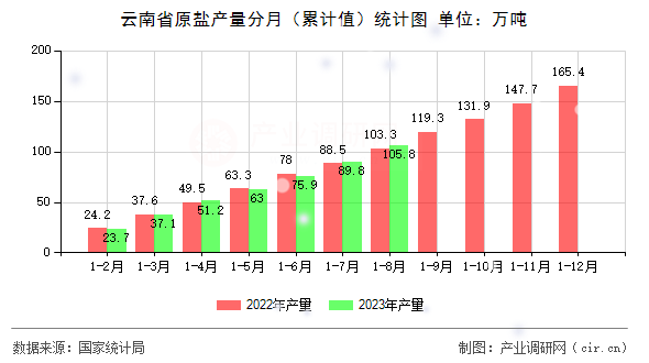 云南省原鹽產(chǎn)量分月（累計值）統(tǒng)計圖