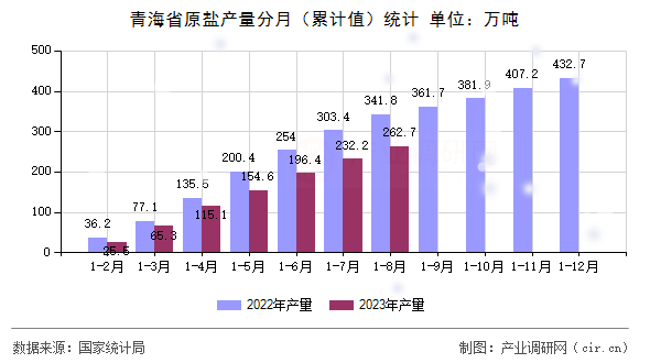 青海省原鹽產量分月（累計值）統(tǒng)計