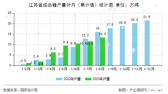 江蘇省成品糖產量分月（累計值）統(tǒng)計圖