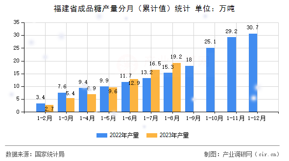 福建省成品糖產(chǎn)量分月（累計值）統(tǒng)計
