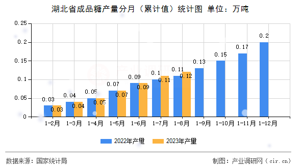 湖北省成品糖產(chǎn)量分月（累計(jì)值）統(tǒng)計(jì)圖