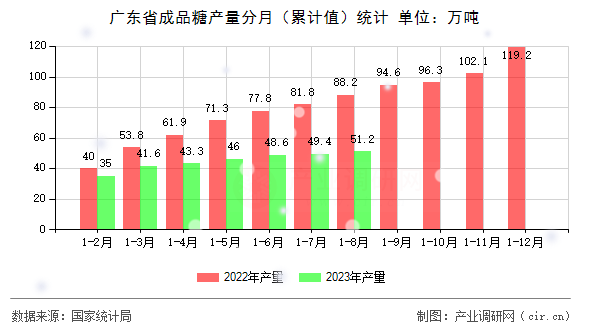 廣東省成品糖產(chǎn)量分月（累計(jì)值）統(tǒng)計(jì)