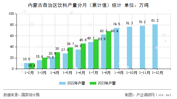 內(nèi)蒙古自治區(qū)飲料產(chǎn)量分月（累計值）統(tǒng)計