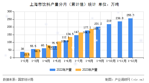 上海市飲料產(chǎn)量分月（累計值）統(tǒng)計