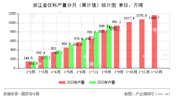 浙江省飲料產(chǎn)量分月（累計(jì)值）統(tǒng)計(jì)圖