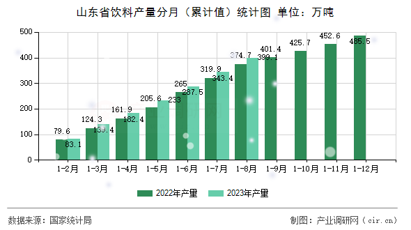 山東省飲料產(chǎn)量分月（累計(jì)值）統(tǒng)計(jì)圖