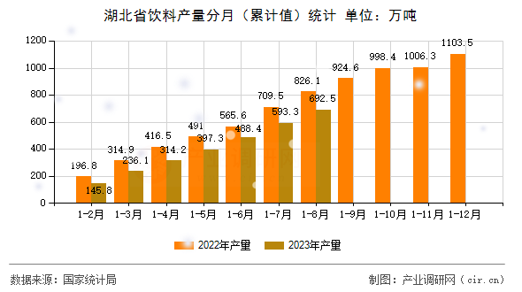 湖北省飲料產(chǎn)量分月（累計(jì)值）統(tǒng)計(jì)