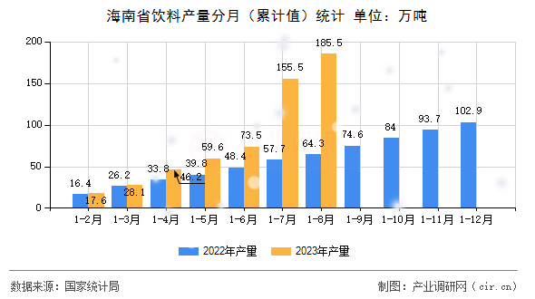 海南省飲料產(chǎn)量分月（累計值）統(tǒng)計