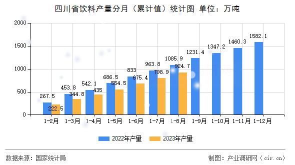 四川省飲料產(chǎn)量分月（累計(jì)值）統(tǒng)計(jì)圖