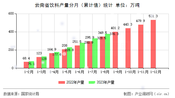 云南省飲料產(chǎn)量分月（累計值）統(tǒng)計