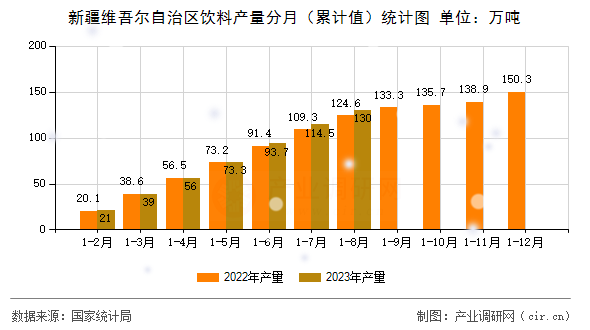 新疆維吾爾自治區(qū)飲料產(chǎn)量分月（累計(jì)值）統(tǒng)計(jì)圖