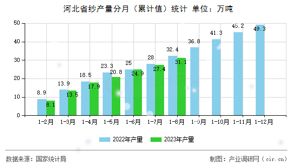 河北省紗產(chǎn)量分月（累計(jì)值）統(tǒng)計(jì)