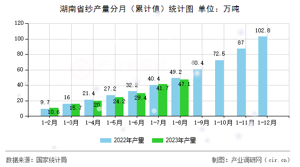 湖南省紗產(chǎn)量分月（累計值）統(tǒng)計圖
