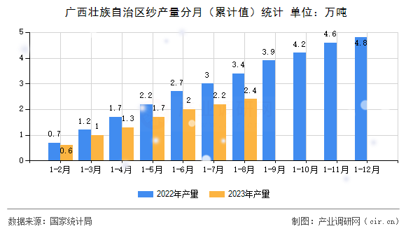 廣西壯族自治區(qū)紗產(chǎn)量分月（累計(jì)值）統(tǒng)計(jì)