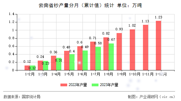 云南省紗產(chǎn)量分月（累計值）統(tǒng)計