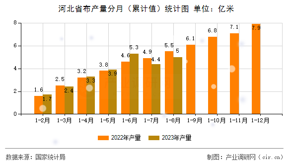 河北省布產(chǎn)量分月（累計(jì)值）統(tǒng)計(jì)圖