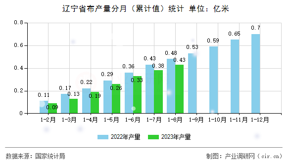 遼寧省布產(chǎn)量分月（累計(jì)值）統(tǒng)計(jì)