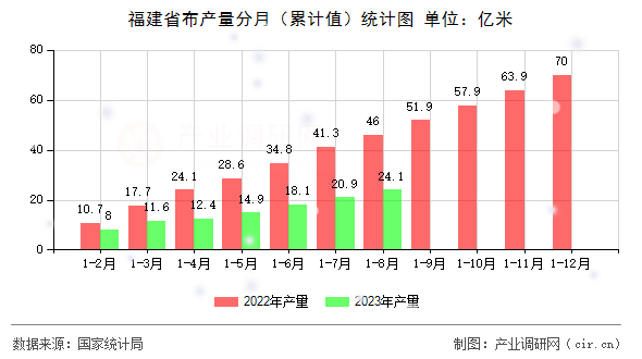 福建省布產(chǎn)量分月（累計值）統(tǒng)計圖