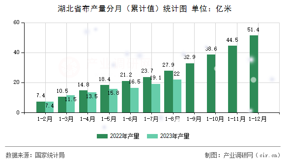 湖北省布產(chǎn)量分月（累計值）統(tǒng)計圖