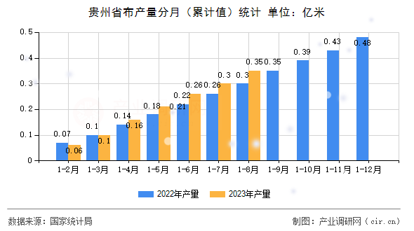 貴州省布產(chǎn)量分月（累計值）統(tǒng)計