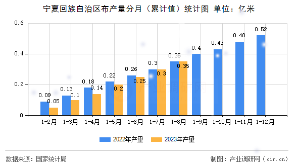 寧夏回族自治區(qū)布產(chǎn)量分月（累計值）統(tǒng)計圖