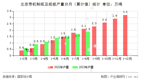 北京市機(jī)制紙及紙板產(chǎn)量分月（累計(jì)值）統(tǒng)計(jì)
