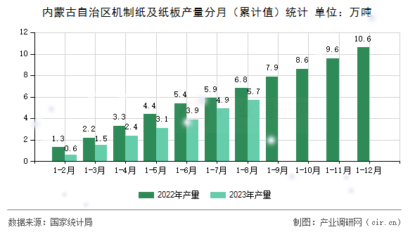 內(nèi)蒙古自治區(qū)機制紙及紙板產(chǎn)量分月（累計值）統(tǒng)計