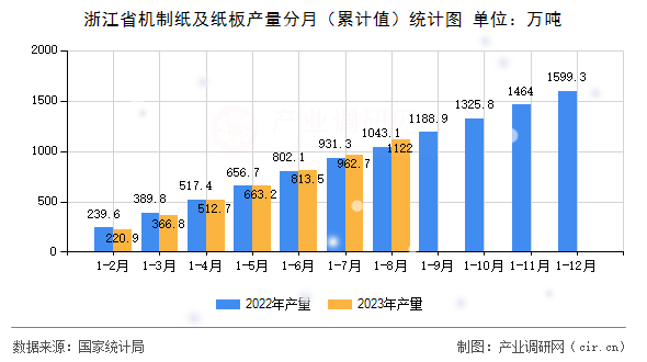 浙江省機(jī)制紙及紙板產(chǎn)量分月（累計(jì)值）統(tǒng)計(jì)圖
