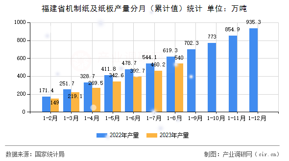 福建省機(jī)制紙及紙板產(chǎn)量分月（累計值）統(tǒng)計
