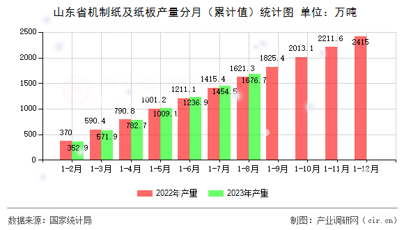山東省機制紙及紙板產量分月（累計值）統(tǒng)計圖