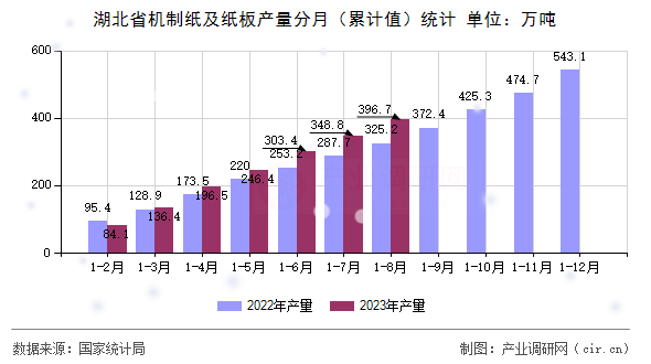 湖北省機(jī)制紙及紙板產(chǎn)量分月（累計(jì)值）統(tǒng)計(jì)