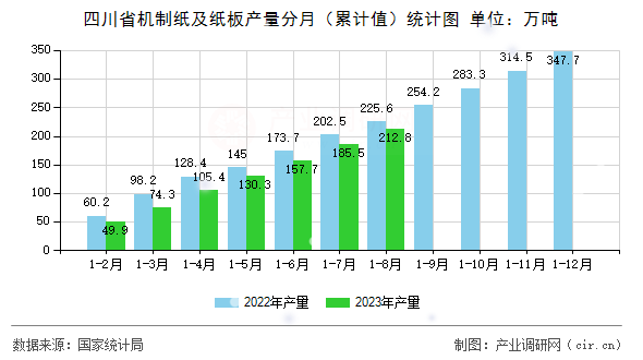 四川省機制紙及紙板產量分月（累計值）統(tǒng)計圖