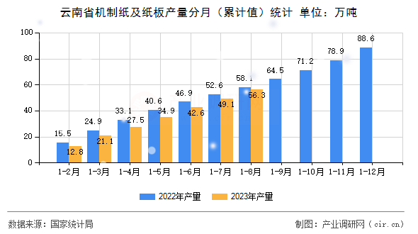 云南省機(jī)制紙及紙板產(chǎn)量分月（累計(jì)值）統(tǒng)計(jì)