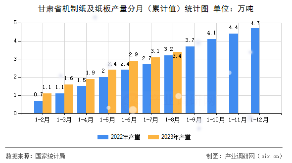 甘肅省機制紙及紙板產(chǎn)量分月（累計值）統(tǒng)計圖