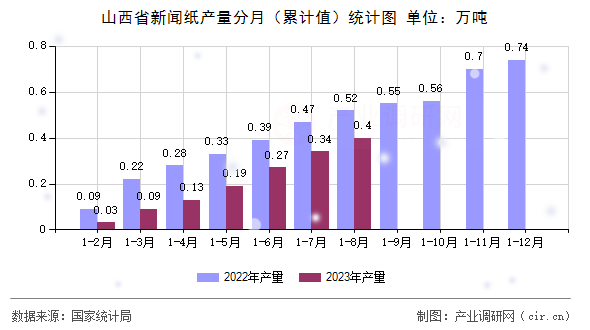 山西省新聞紙產(chǎn)量分月（累計(jì)值）統(tǒng)計(jì)圖