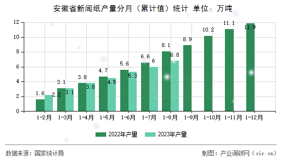 安徽省新聞紙產(chǎn)量分月（累計值）統(tǒng)計