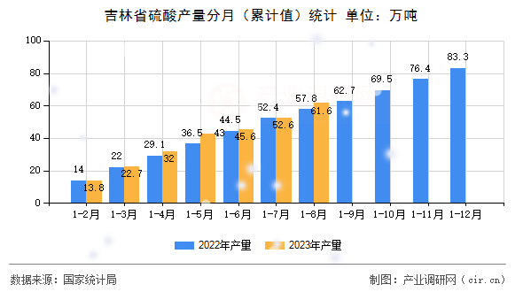吉林省硫酸產(chǎn)量分月（累計值）統(tǒng)計