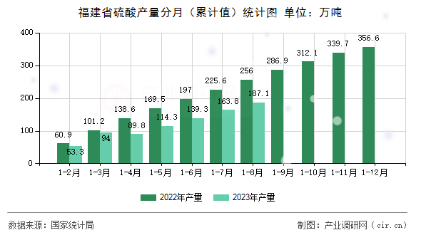 福建省硫酸產(chǎn)量分月（累計(jì)值）統(tǒng)計(jì)圖