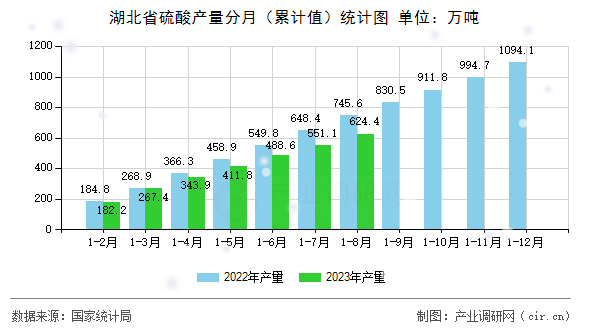 湖北省硫酸產(chǎn)量分月（累計值）統(tǒng)計圖
